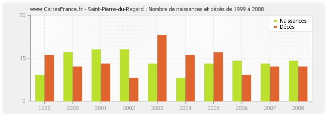 Saint-Pierre-du-Regard : Nombre de naissances et décès de 1999 à 2008