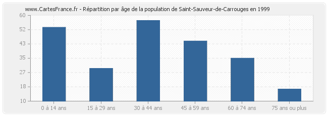 Répartition par âge de la population de Saint-Sauveur-de-Carrouges en 1999