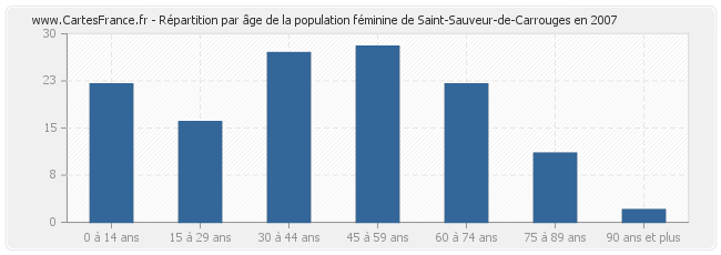 Répartition par âge de la population féminine de Saint-Sauveur-de-Carrouges en 2007