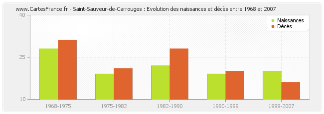 Saint-Sauveur-de-Carrouges : Evolution des naissances et décès entre 1968 et 2007
