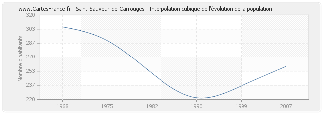 Saint-Sauveur-de-Carrouges : Interpolation cubique de l'évolution de la population