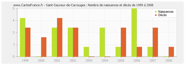 Saint-Sauveur-de-Carrouges : Nombre de naissances et décès de 1999 à 2008