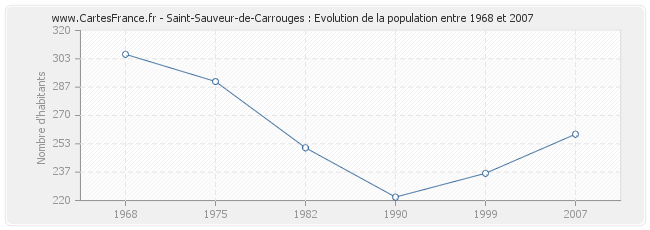 Population Saint-Sauveur-de-Carrouges