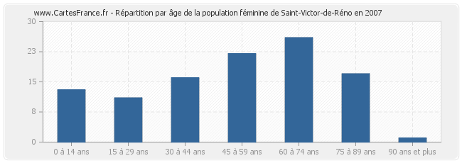 Répartition par âge de la population féminine de Saint-Victor-de-Réno en 2007