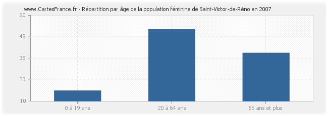 Répartition par âge de la population féminine de Saint-Victor-de-Réno en 2007