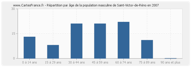 Répartition par âge de la population masculine de Saint-Victor-de-Réno en 2007
