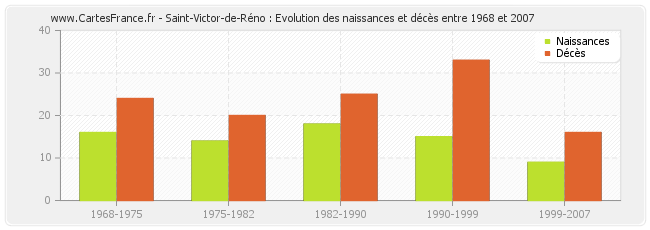 Saint-Victor-de-Réno : Evolution des naissances et décès entre 1968 et 2007