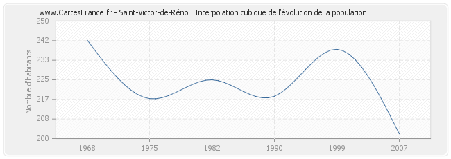 Saint-Victor-de-Réno : Interpolation cubique de l'évolution de la population