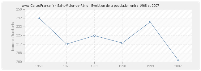Population Saint-Victor-de-Réno