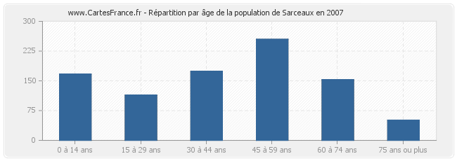 Répartition par âge de la population de Sarceaux en 2007