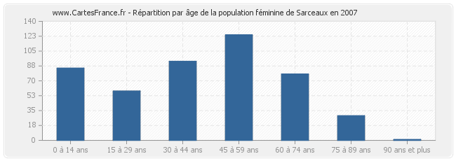 Répartition par âge de la population féminine de Sarceaux en 2007