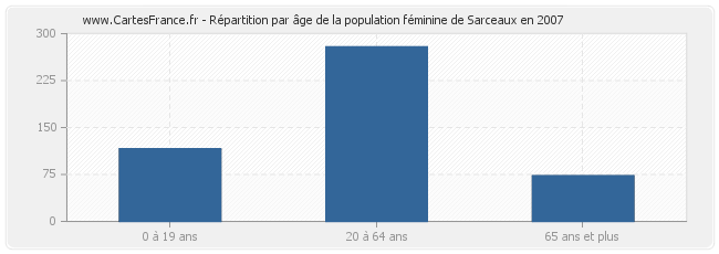 Répartition par âge de la population féminine de Sarceaux en 2007