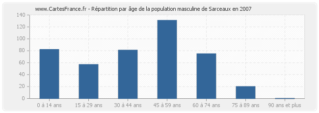 Répartition par âge de la population masculine de Sarceaux en 2007