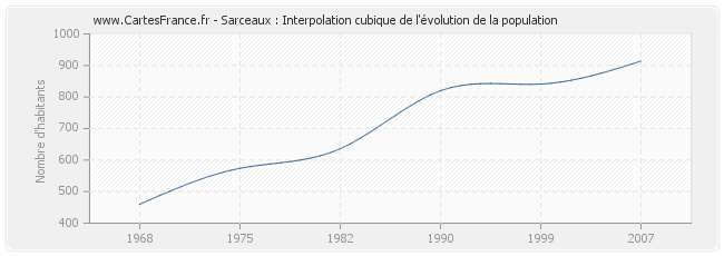 Sarceaux : Interpolation cubique de l'évolution de la population