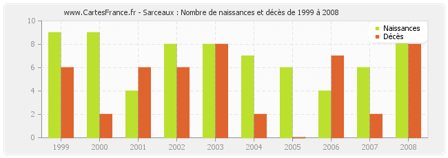 Sarceaux : Nombre de naissances et décès de 1999 à 2008