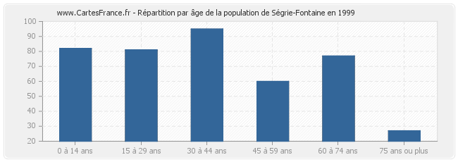 Répartition par âge de la population de Ségrie-Fontaine en 1999