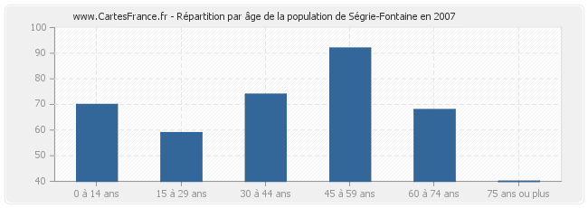 Répartition par âge de la population de Ségrie-Fontaine en 2007