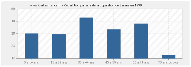 Répartition par âge de la population de Serans en 1999
