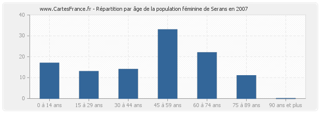 Répartition par âge de la population féminine de Serans en 2007