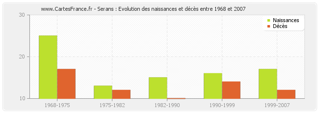 Serans : Evolution des naissances et décès entre 1968 et 2007