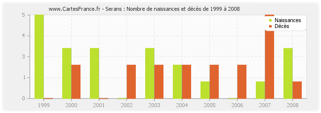 Serans : Nombre de naissances et décès de 1999 à 2008