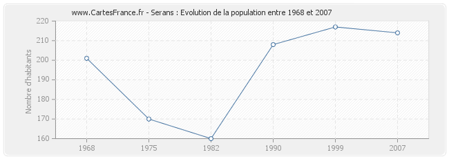 Population Serans