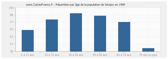 Répartition par âge de la population de Sérigny en 1999