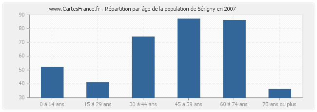 Répartition par âge de la population de Sérigny en 2007
