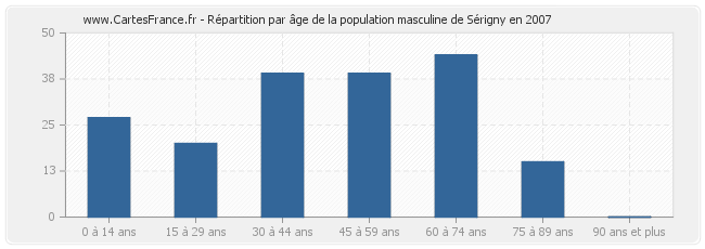 Répartition par âge de la population masculine de Sérigny en 2007