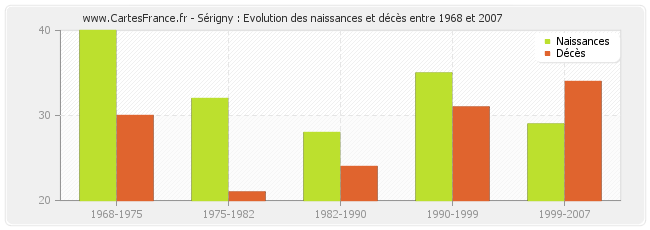 Sérigny : Evolution des naissances et décès entre 1968 et 2007