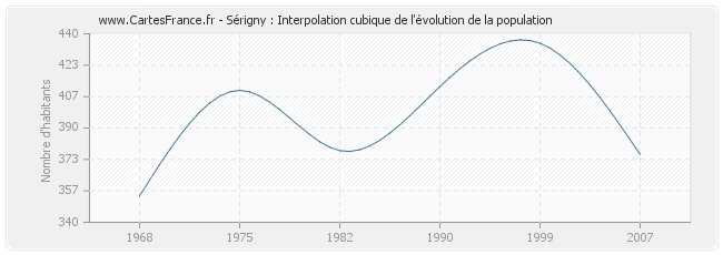 Sérigny : Interpolation cubique de l'évolution de la population