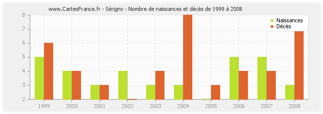 Sérigny : Nombre de naissances et décès de 1999 à 2008