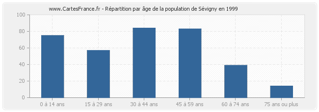 Répartition par âge de la population de Sévigny en 1999