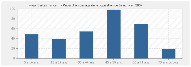 Répartition par âge de la population de Sévigny en 2007