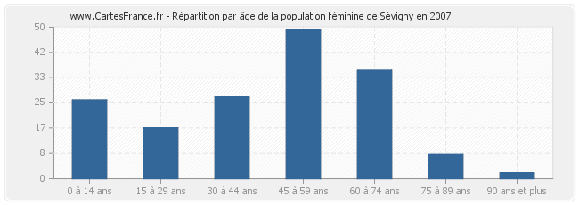 Répartition par âge de la population féminine de Sévigny en 2007