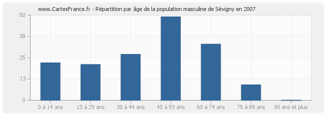 Répartition par âge de la population masculine de Sévigny en 2007