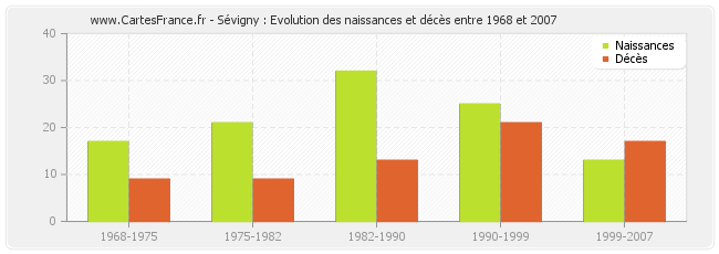 Sévigny : Evolution des naissances et décès entre 1968 et 2007