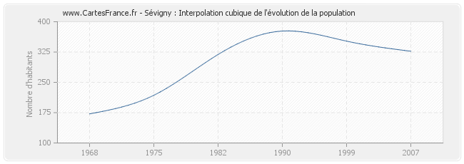 Sévigny : Interpolation cubique de l'évolution de la population
