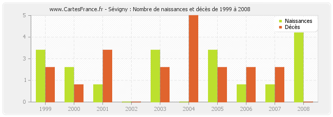 Sévigny : Nombre de naissances et décès de 1999 à 2008