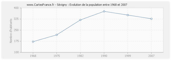 Population Sévigny
