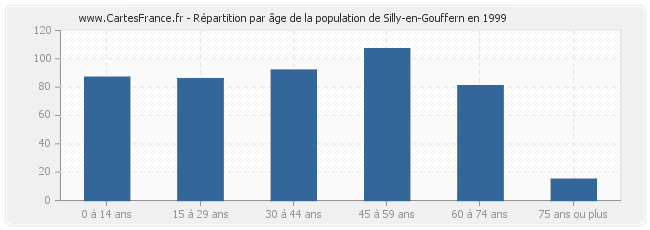 Répartition par âge de la population de Silly-en-Gouffern en 1999