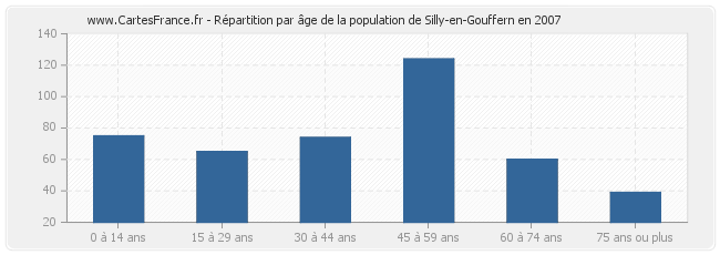 Répartition par âge de la population de Silly-en-Gouffern en 2007