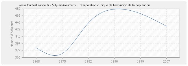 Silly-en-Gouffern : Interpolation cubique de l'évolution de la population
