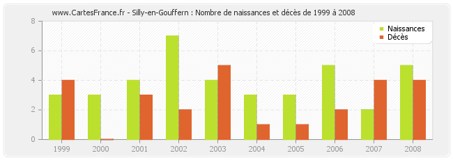 Silly-en-Gouffern : Nombre de naissances et décès de 1999 à 2008