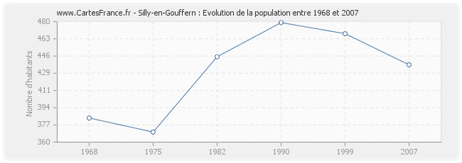 Population Silly-en-Gouffern