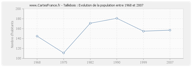 Population Taillebois