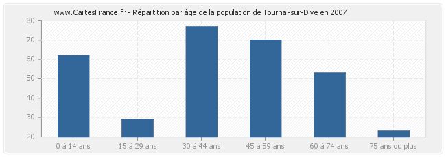 Répartition par âge de la population de Tournai-sur-Dive en 2007