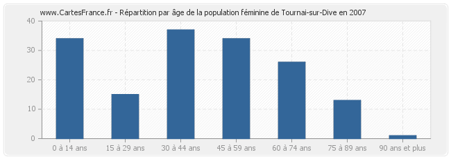 Répartition par âge de la population féminine de Tournai-sur-Dive en 2007