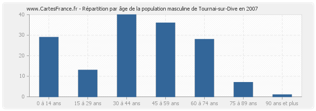 Répartition par âge de la population masculine de Tournai-sur-Dive en 2007