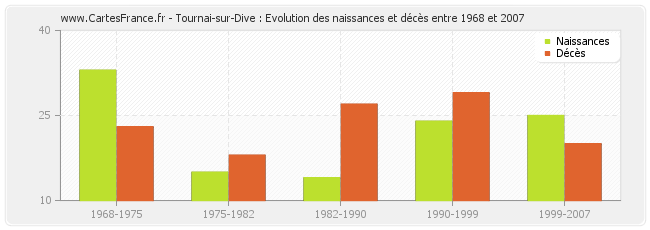 Tournai-sur-Dive : Evolution des naissances et décès entre 1968 et 2007